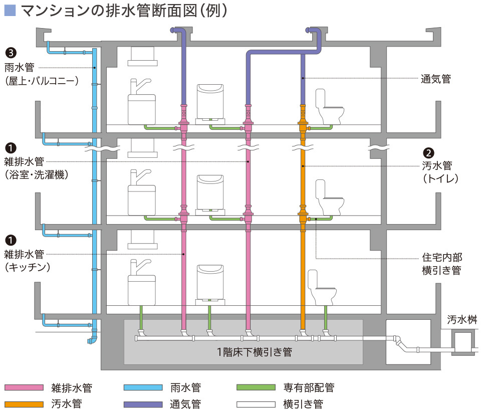 マンション排水管の配置