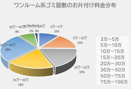 ワンルーム系ゴミ屋敷料金分布