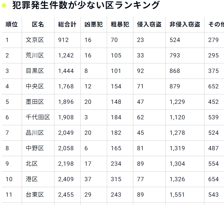 23区犯罪認知件数