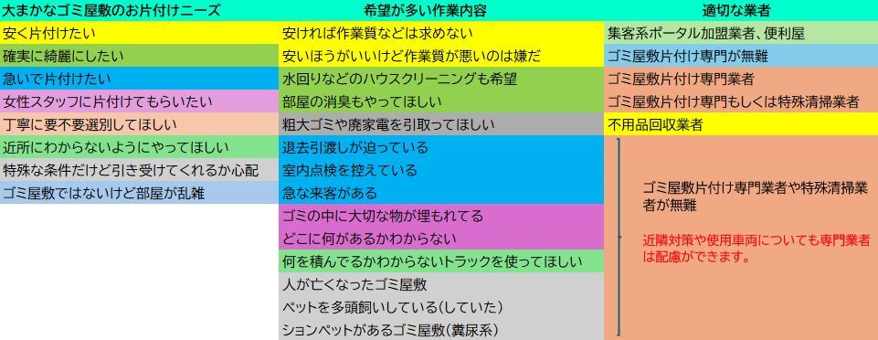 お片付けニーズと業者のマッチング表