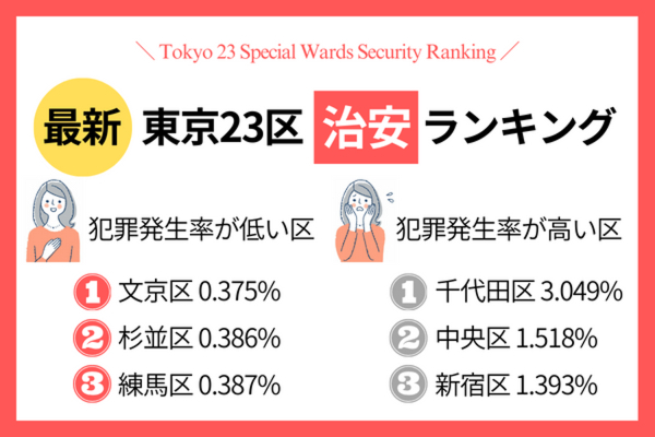 東京の治安ランキング