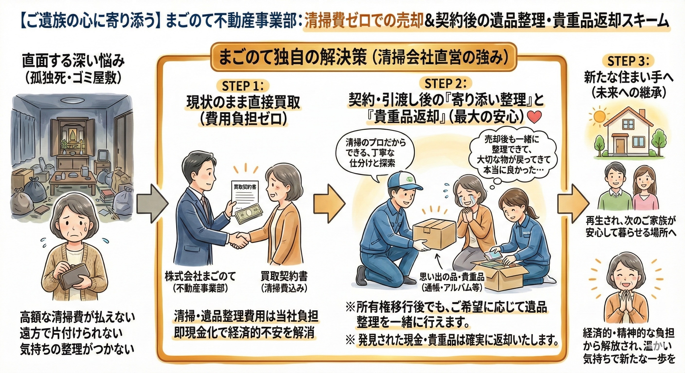 事故物件の買取スキーム