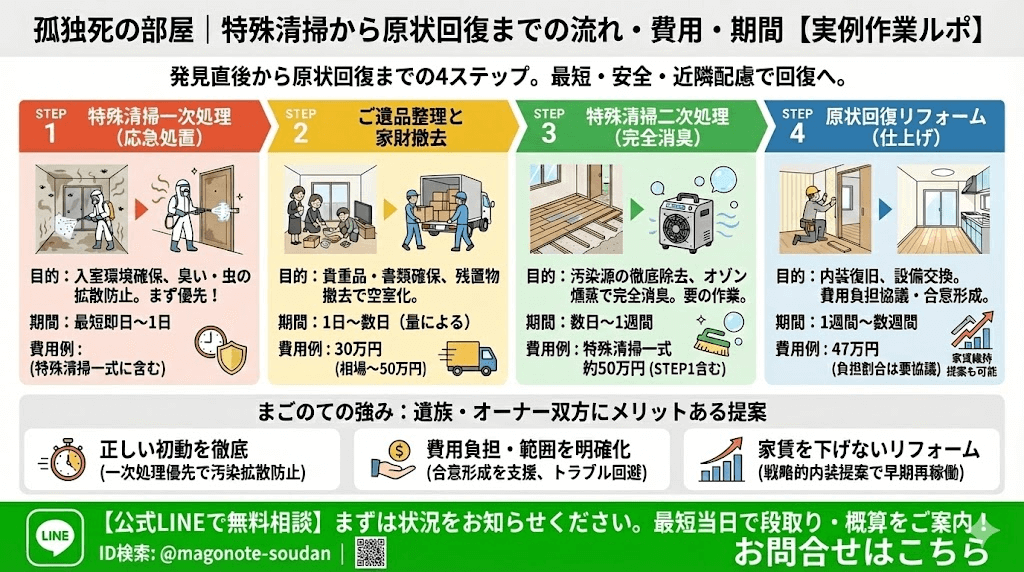 完全消臭をし絶対ににおいが戻らないように処理