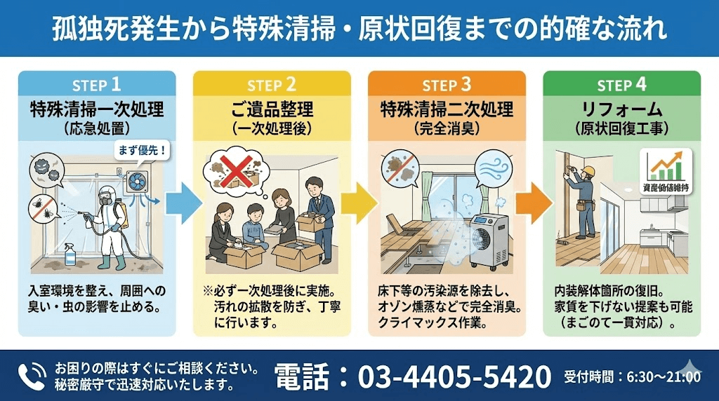 孤独死の起きた部屋の原状回復4つの工程