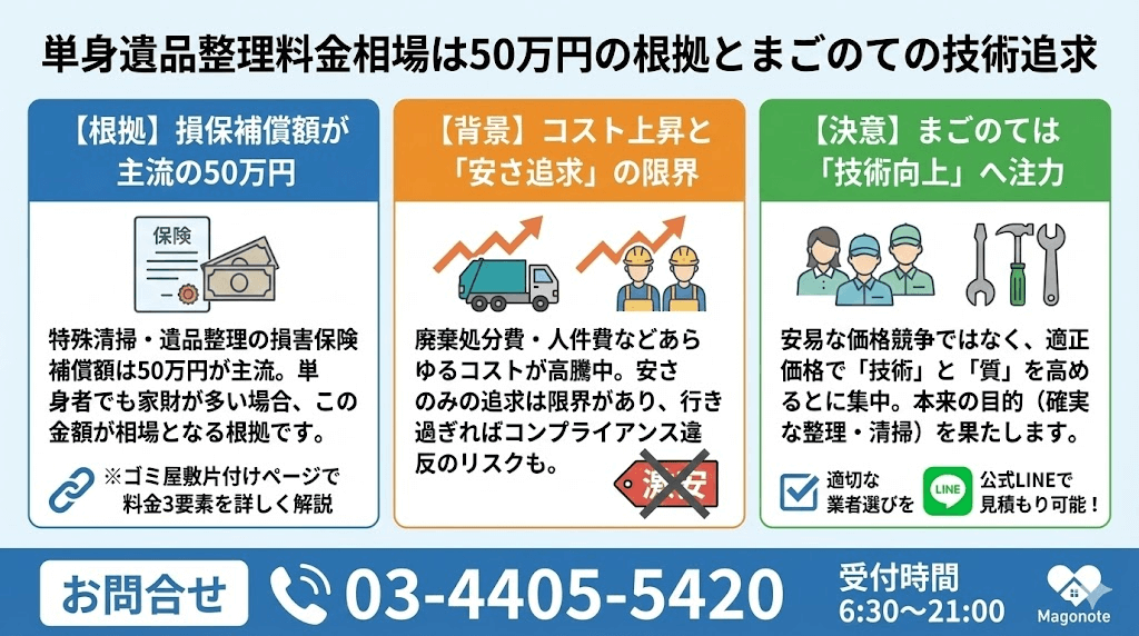 遺品整理料金は1R・1Kでも50万円の可能性の理由