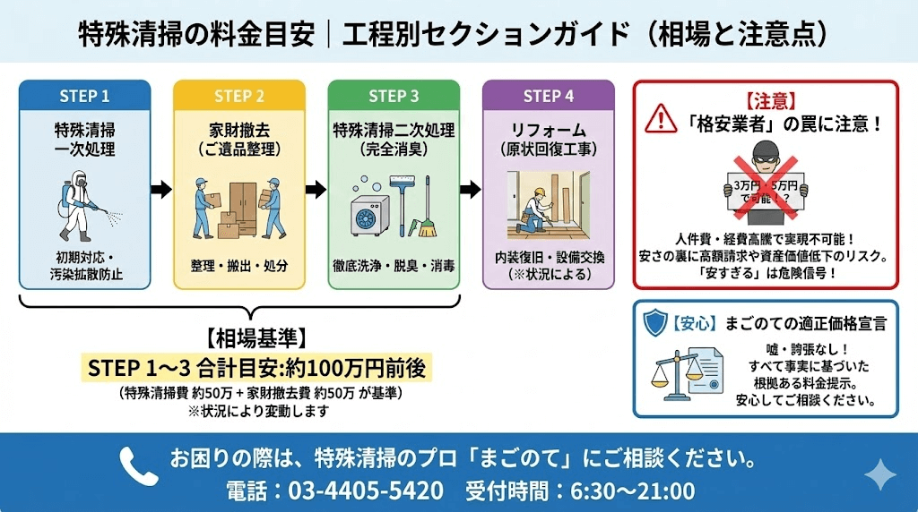 特殊清掃の流れと料金をご案内します