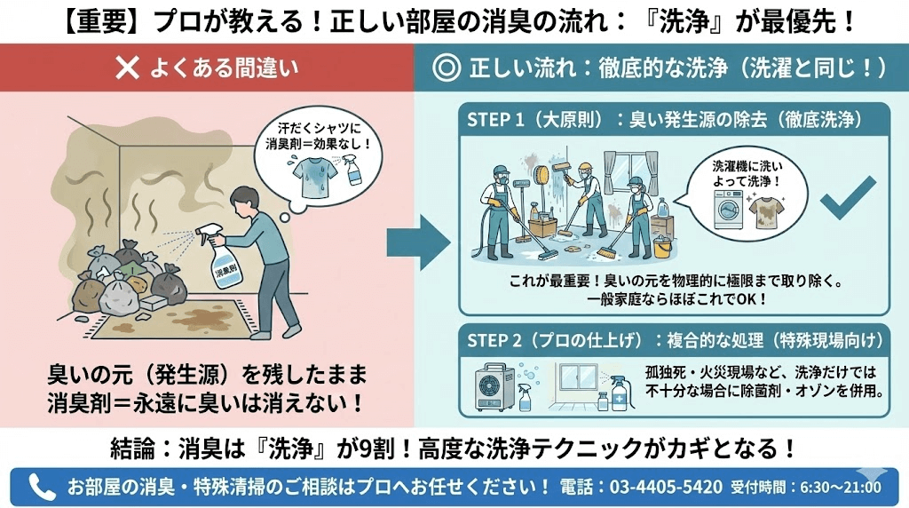 消臭技術＝清掃力