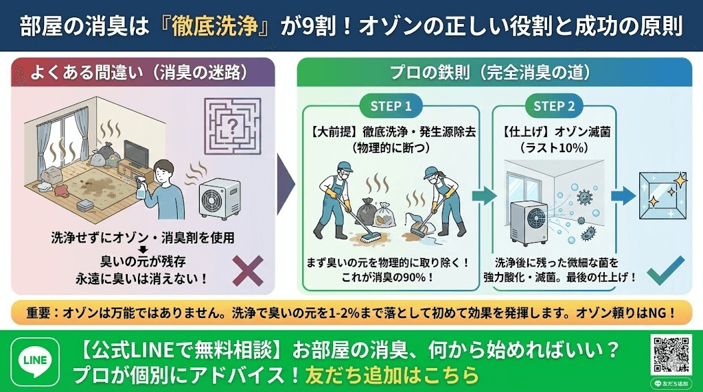 消臭とは洗浄力である