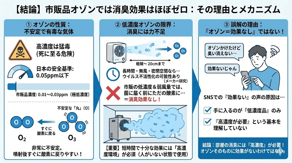 Amazonのオゾンでは消臭できません