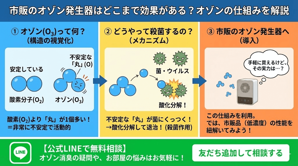 低濃度のオゾンの消臭力