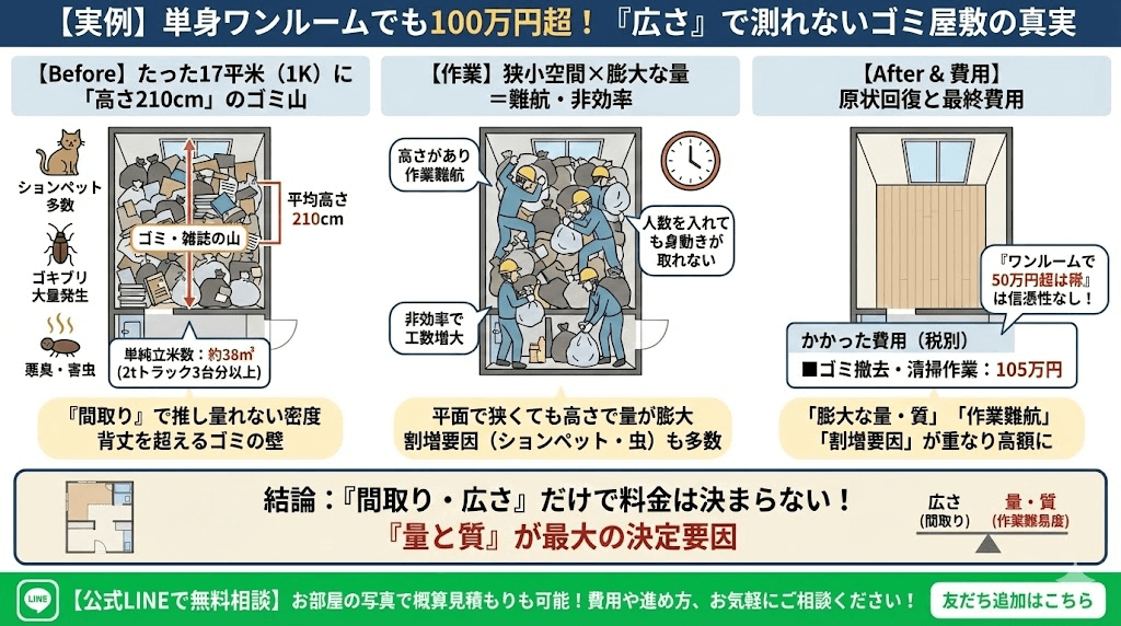 ワンルーム/1Kでも100万円はあり得る