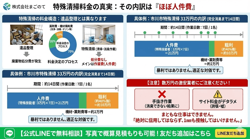 特殊清掃費用はほぼ人件費である