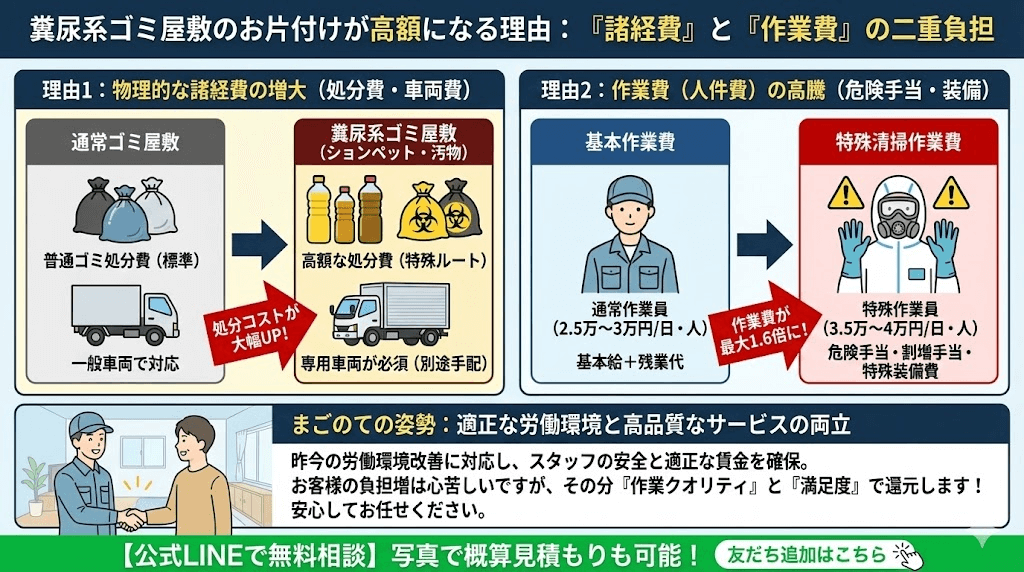 糞尿系ゴミ屋敷の高額理由