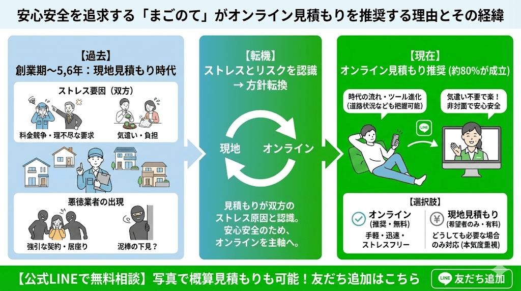 ゴミ屋敷や汚部屋のLINEお手軽見積もりはこちら