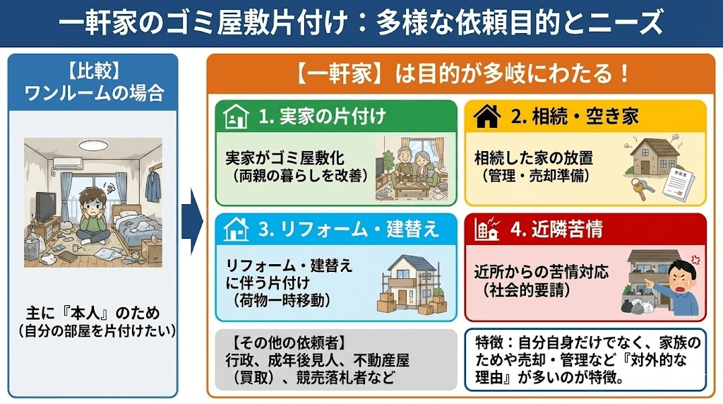 一軒家ゴミ屋敷のお片付け目的