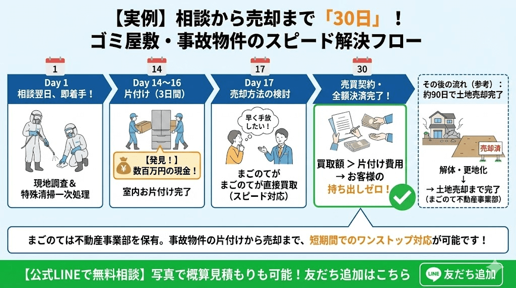 まごのてでは事故物件などの買取をしています