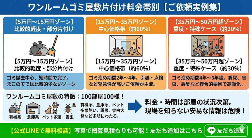 ゴミ屋敷や汚部屋片付け料金計算方法