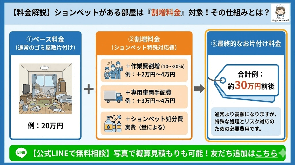 ションペットありは割増対象