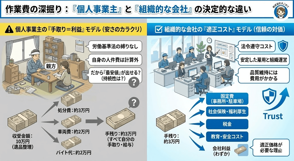 個人事業のゴミ屋敷片付け業者なら安い