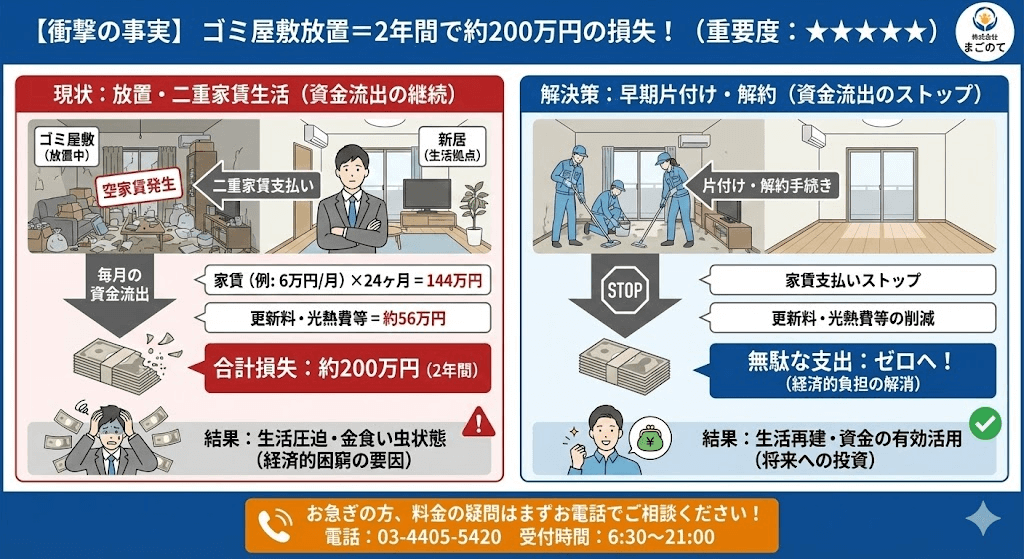 放置ゴミ屋敷は大損