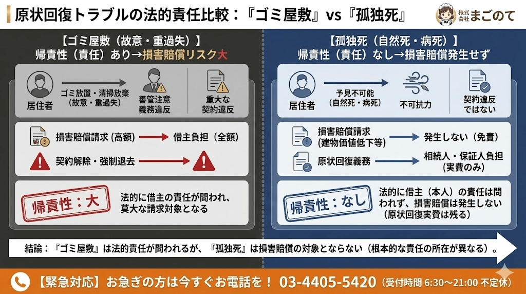 ゴミ屋敷で孤独死の場合