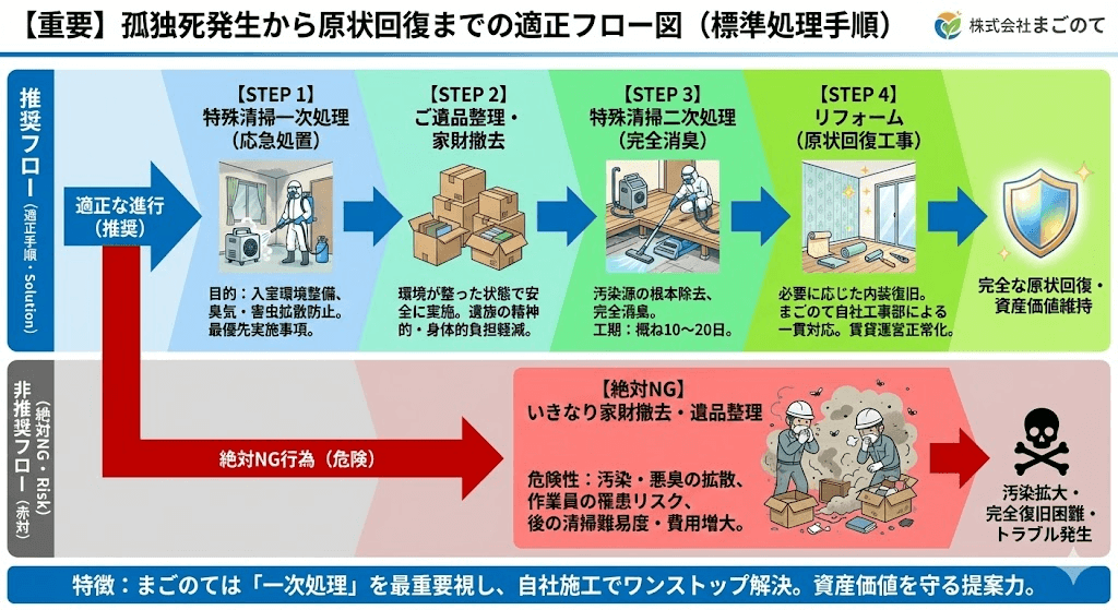 孤独死の特殊清掃の順序とご依頼方法