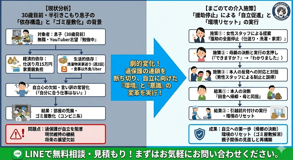 自立しきれないゴミ屋敷ニート