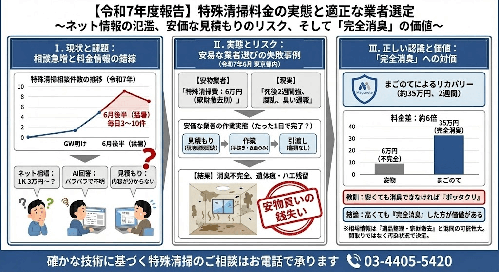特殊清掃を安く安くと追求した結果の悲劇