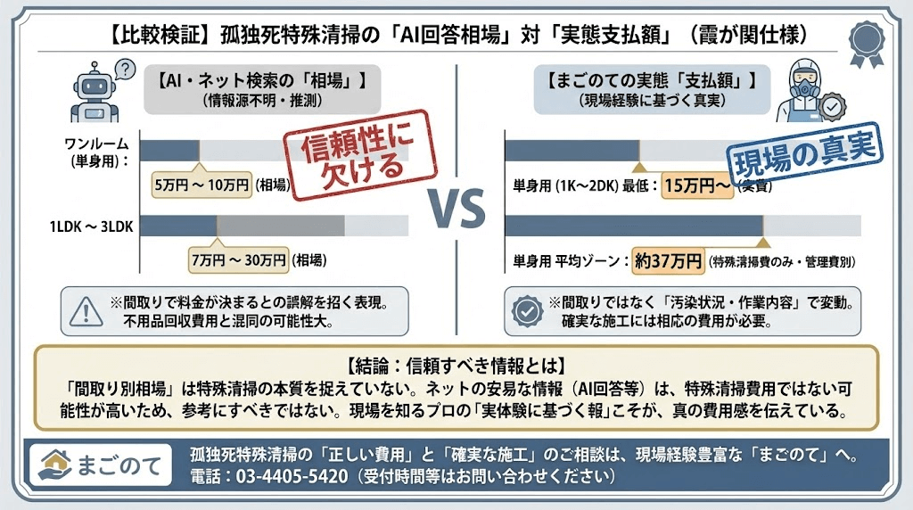 本物の特殊清掃料金の決まり方