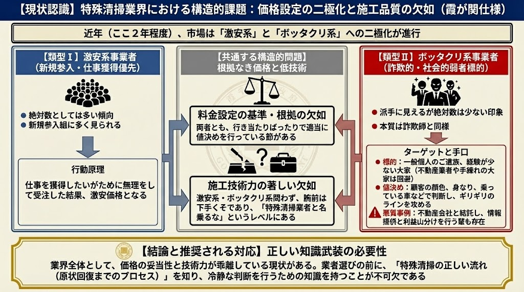 特殊清掃業界は超ボッタクリと超激安の二極化