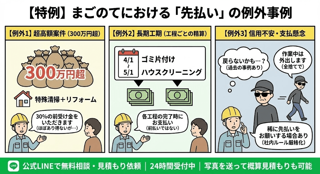 正当な片付け代金前払い事例