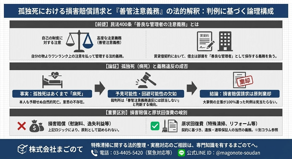 孤独死は善管注意義務違反ではない
