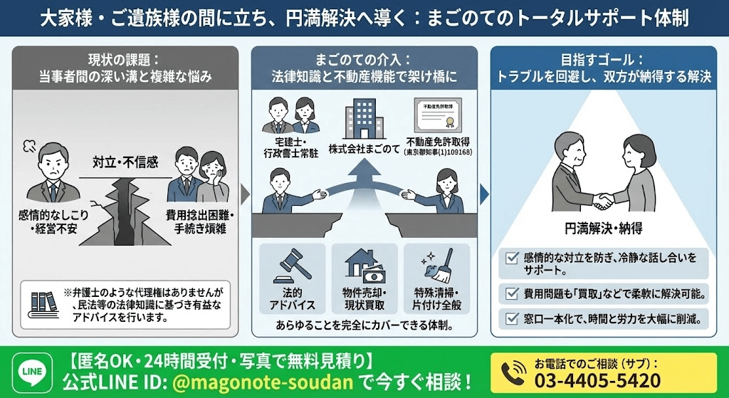 ご遺族と大家の間に入り原状回復トラブルを未然に防ぎます