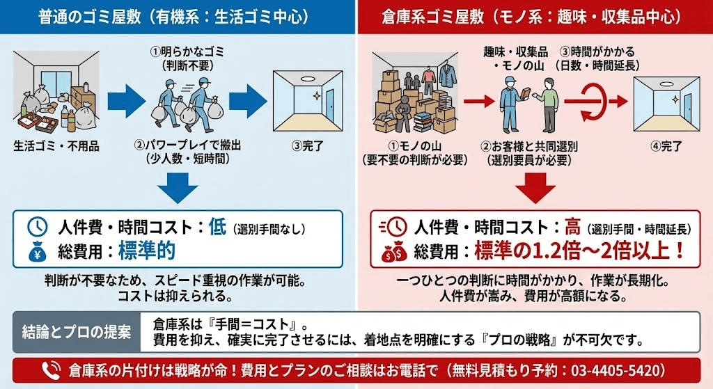 倉庫系ゴミ屋敷は高額になることが多い