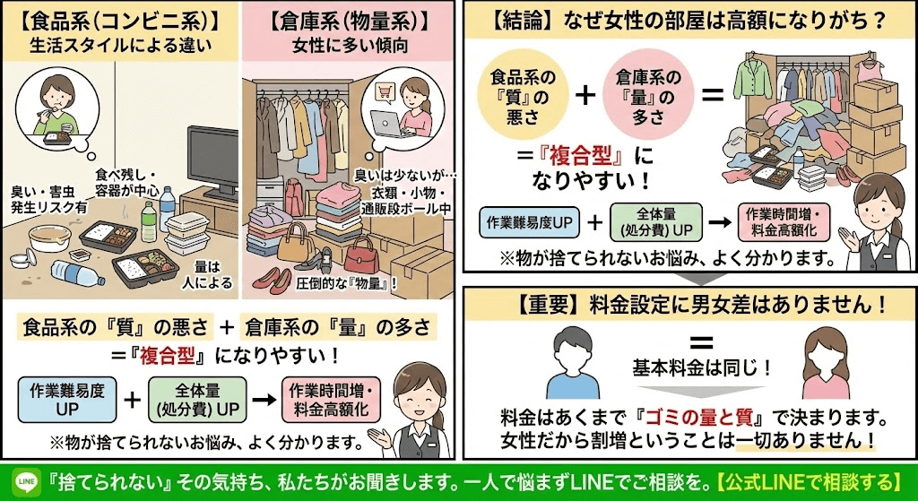 倉庫系ゴミ屋敷は女性が多い