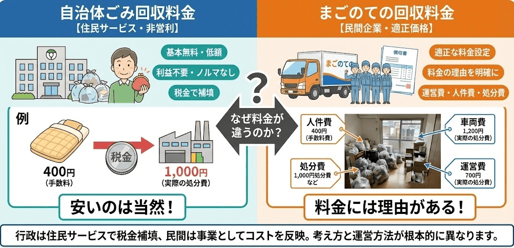自治体粗大ゴミ料金と民間の粗大ごみ回収の価格差
