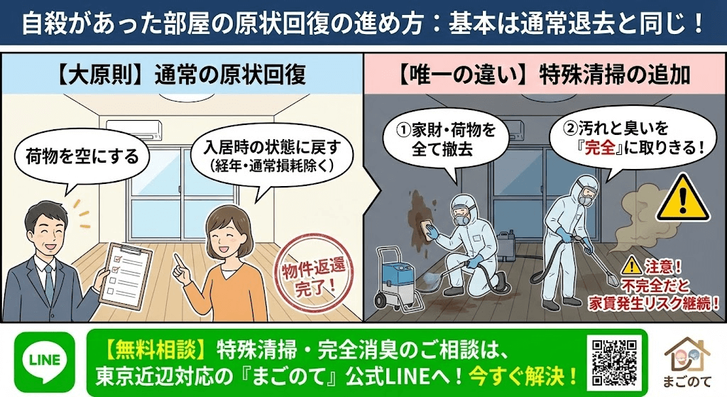 自殺の場合の原状回復の進め方