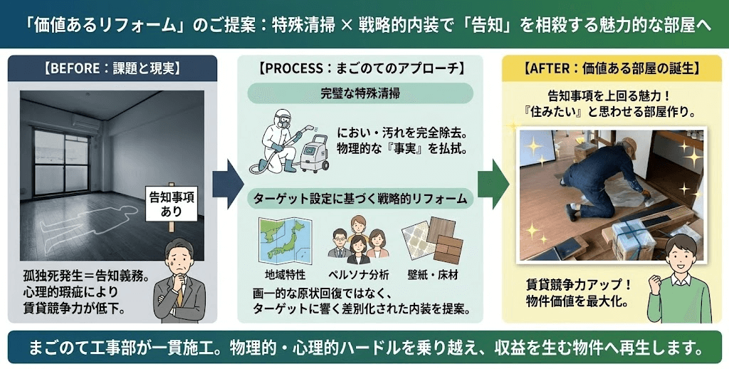 事故があっても価値を下げないリフォーム